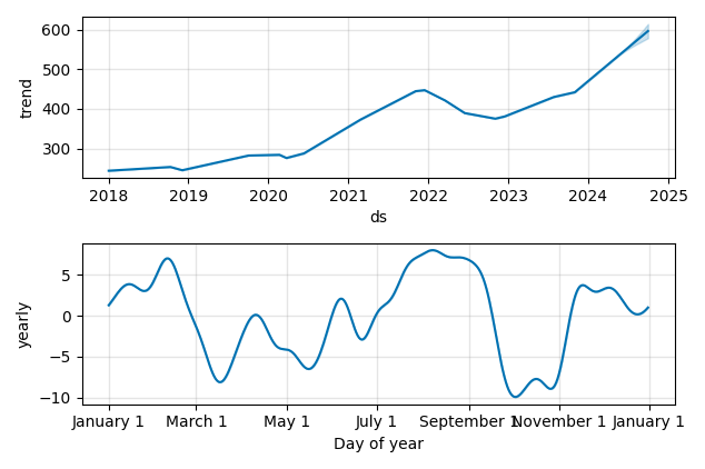 Drawdown / Underwater Chart for SPDR S&P 500 Trust (SPY) - Stock Price & Dividends